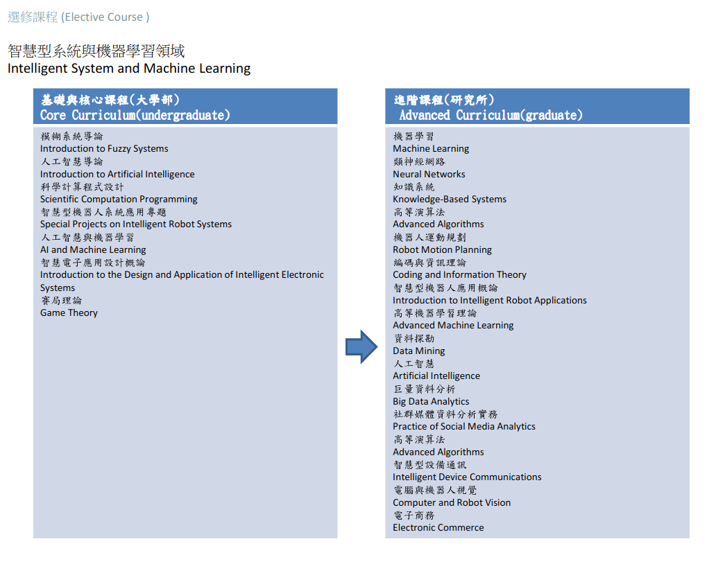 臺科大資工系課程地圖